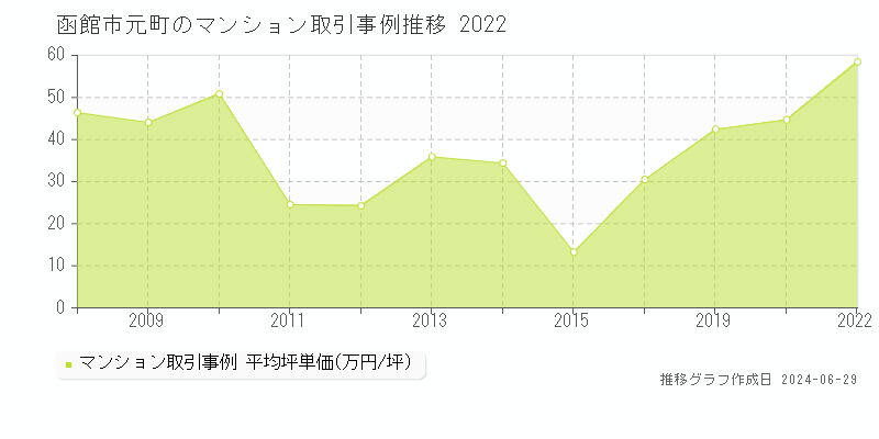 函館市元町のマンション取引事例推移グラフ 