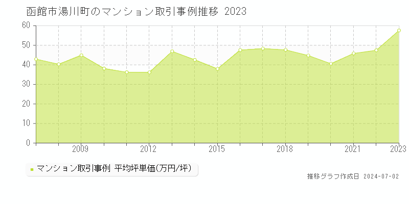 函館市湯川町のマンション取引事例推移グラフ 