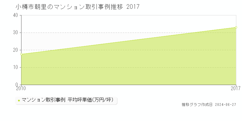 小樽市朝里のマンション取引事例推移グラフ 