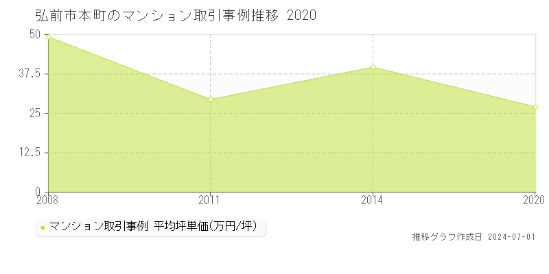 弘前市本町のマンション取引事例推移グラフ 