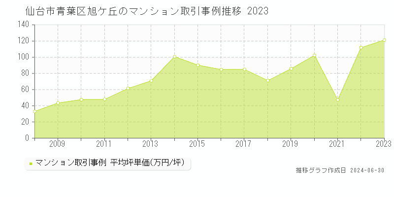 仙台市青葉区旭ケ丘のマンション取引事例推移グラフ 