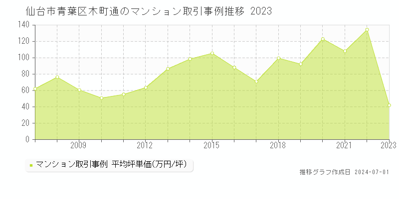 仙台市青葉区木町通のマンション取引事例推移グラフ 