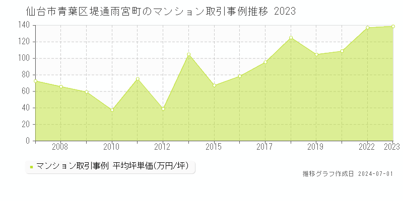 仙台市青葉区堤通雨宮町のマンション取引事例推移グラフ 