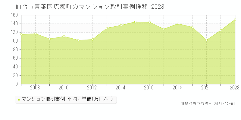 仙台市青葉区広瀬町のマンション取引事例推移グラフ 