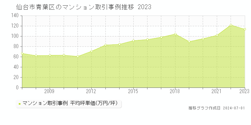 仙台市青葉区全域のマンション取引事例推移グラフ 