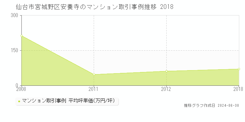 仙台市宮城野区安養寺のマンション取引事例推移グラフ 