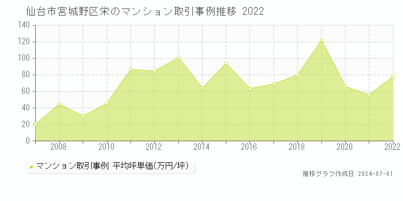 仙台市宮城野区栄のマンション取引事例推移グラフ 
