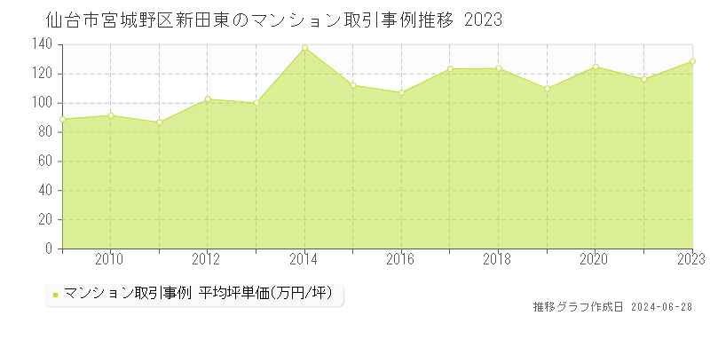 仙台市宮城野区新田東のマンション取引事例推移グラフ 