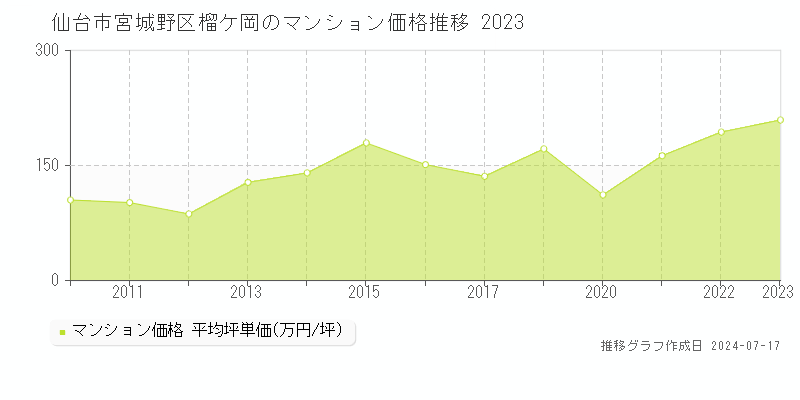 仙台市宮城野区榴ケ岡のマンション取引事例推移グラフ 