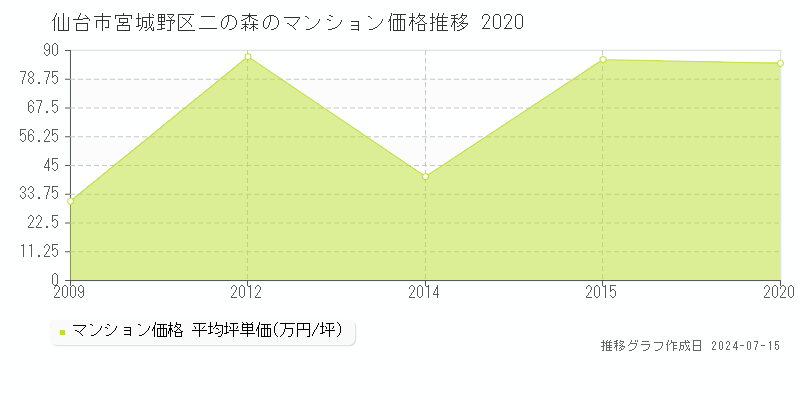 仙台市宮城野区二の森のマンション取引事例推移グラフ 