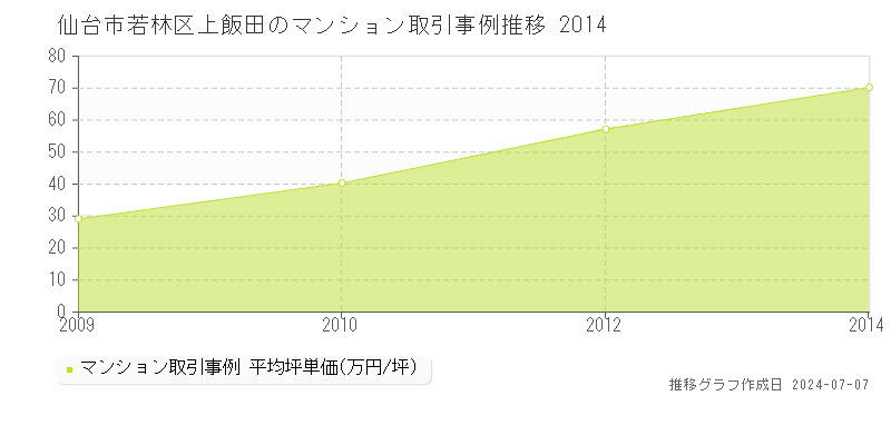 仙台市若林区上飯田のマンション取引事例推移グラフ 