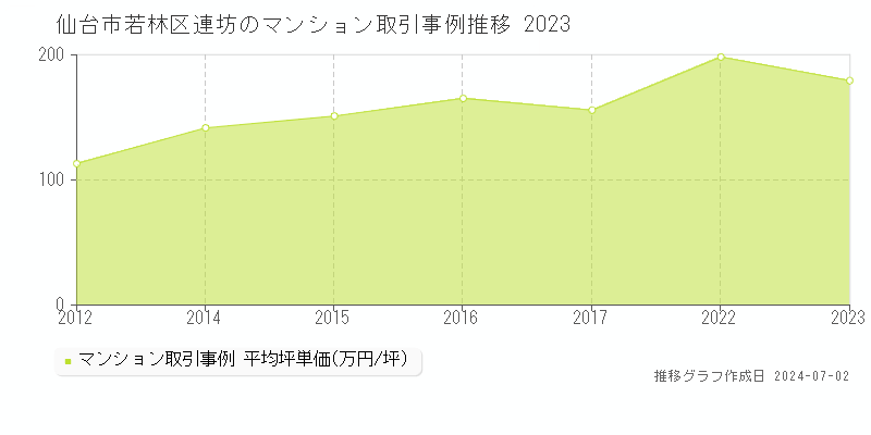 仙台市若林区連坊のマンション取引事例推移グラフ 