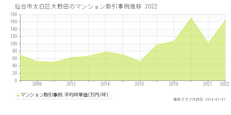 仙台市太白区大野田のマンション取引事例推移グラフ 
