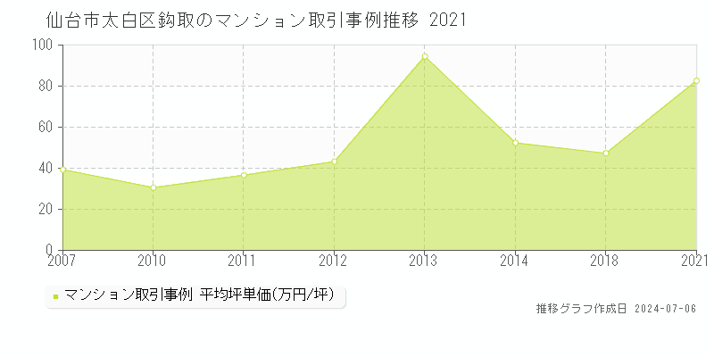 仙台市太白区鈎取のマンション取引事例推移グラフ 