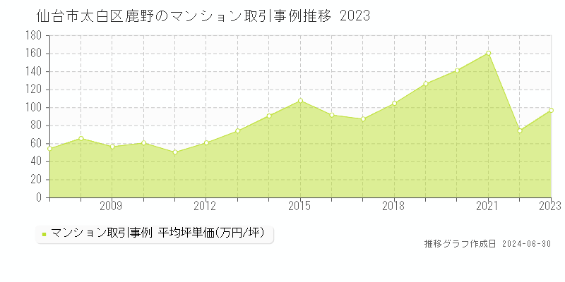仙台市太白区鹿野のマンション取引事例推移グラフ 