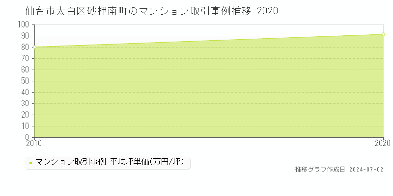 仙台市太白区砂押南町のマンション取引事例推移グラフ 