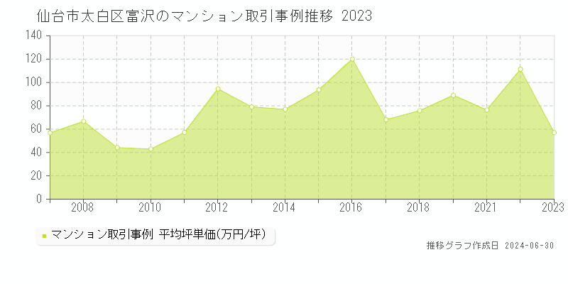 仙台市太白区富沢のマンション取引事例推移グラフ 