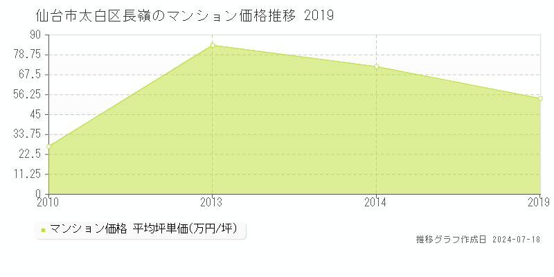 仙台市太白区長嶺のマンション取引事例推移グラフ 