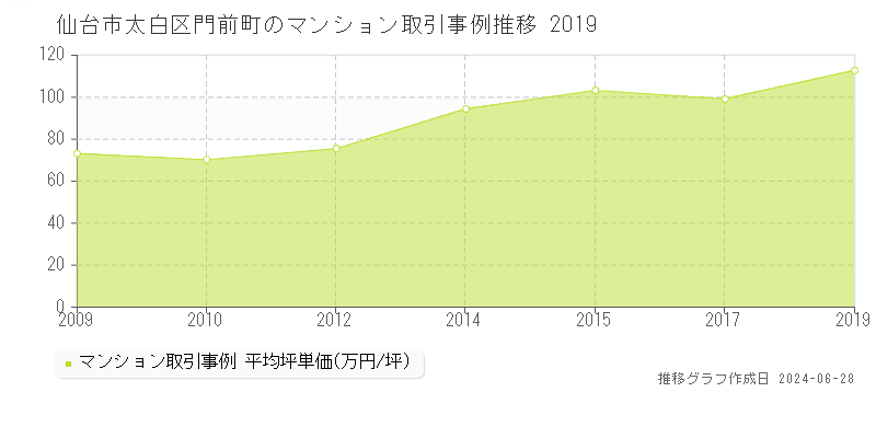 仙台市太白区門前町のマンション取引事例推移グラフ 
