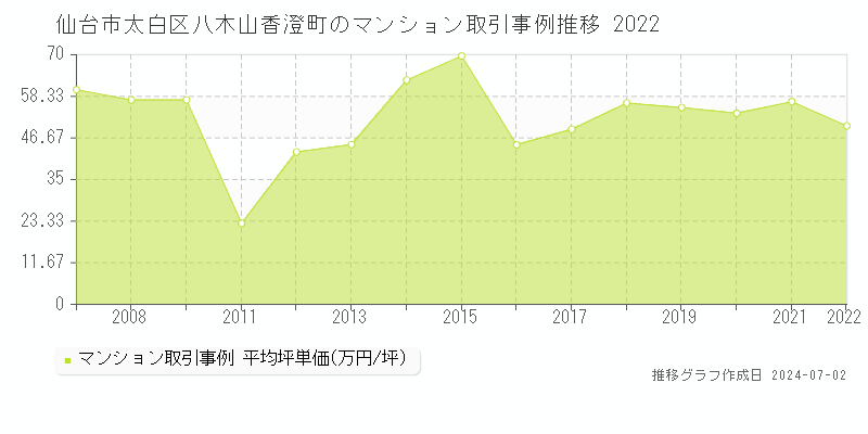仙台市太白区八木山香澄町のマンション取引事例推移グラフ 