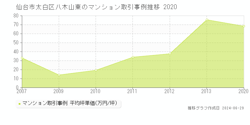 仙台市太白区八木山東のマンション取引事例推移グラフ 