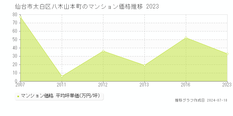 仙台市太白区八木山本町のマンション取引事例推移グラフ 