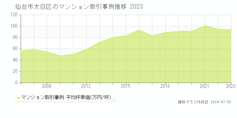 仙台市太白区全域のマンション取引事例推移グラフ 