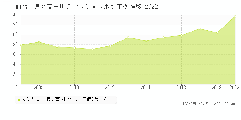 仙台市泉区高玉町のマンション取引事例推移グラフ 