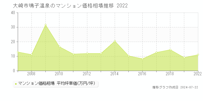 大崎市鳴子温泉のマンション取引事例推移グラフ 