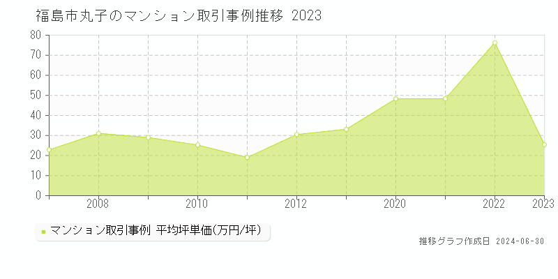 福島市丸子のマンション取引事例推移グラフ 