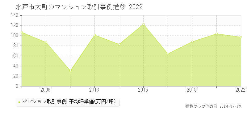 水戸市大町のマンション取引事例推移グラフ 