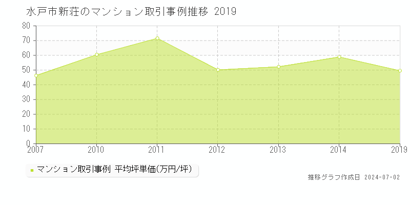 水戸市新荘のマンション取引事例推移グラフ 