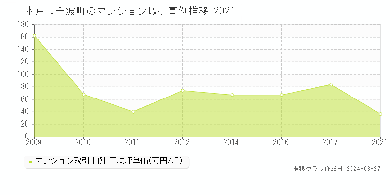 水戸市千波町のマンション取引事例推移グラフ 
