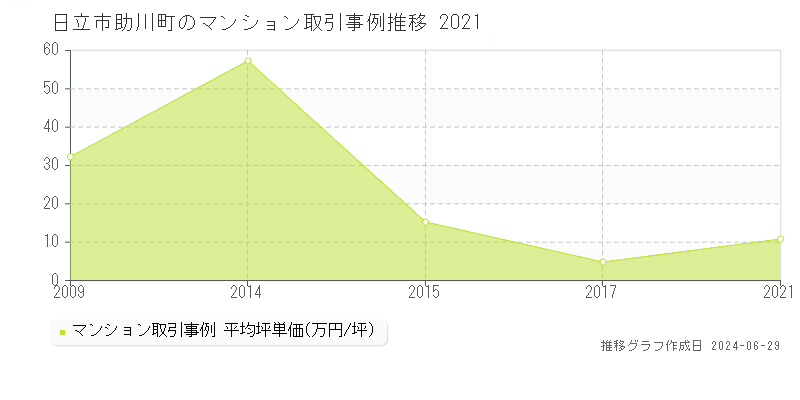日立市助川町のマンション取引事例推移グラフ 