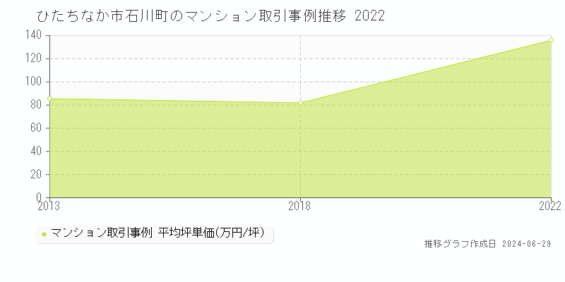 ひたちなか市石川町のマンション取引事例推移グラフ 