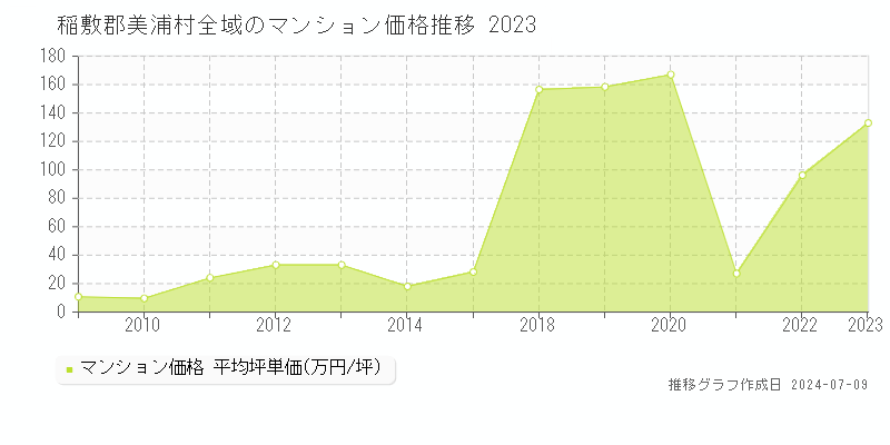 稲敷郡美浦村全域のマンション取引事例推移グラフ 