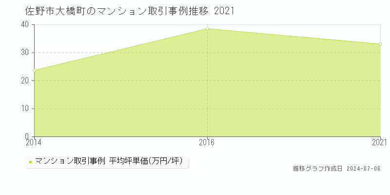 佐野市大橋町のマンション取引事例推移グラフ 