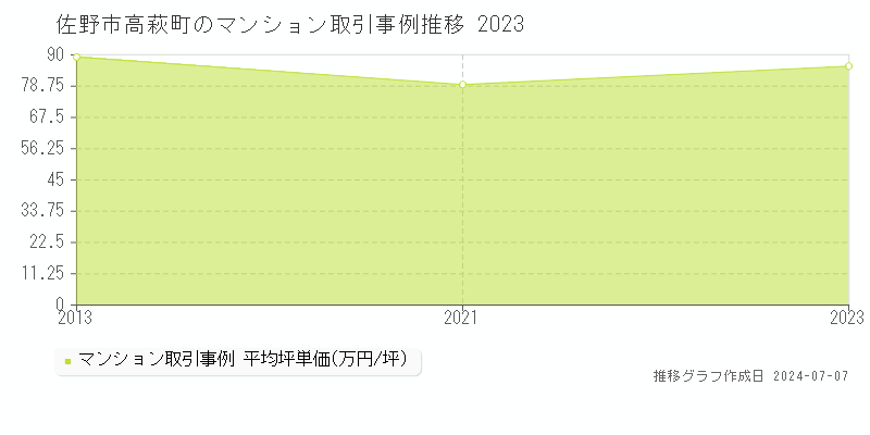 佐野市高萩町のマンション取引事例推移グラフ 