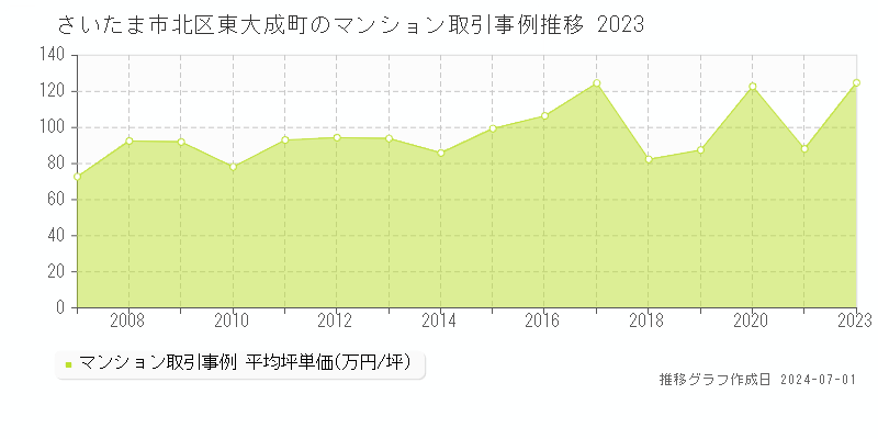 さいたま市北区東大成町のマンション取引事例推移グラフ 