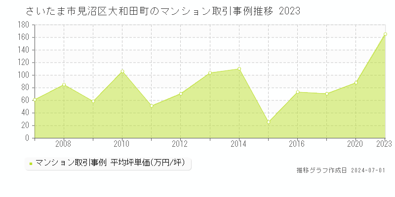 さいたま市見沼区大和田町のマンション取引事例推移グラフ 