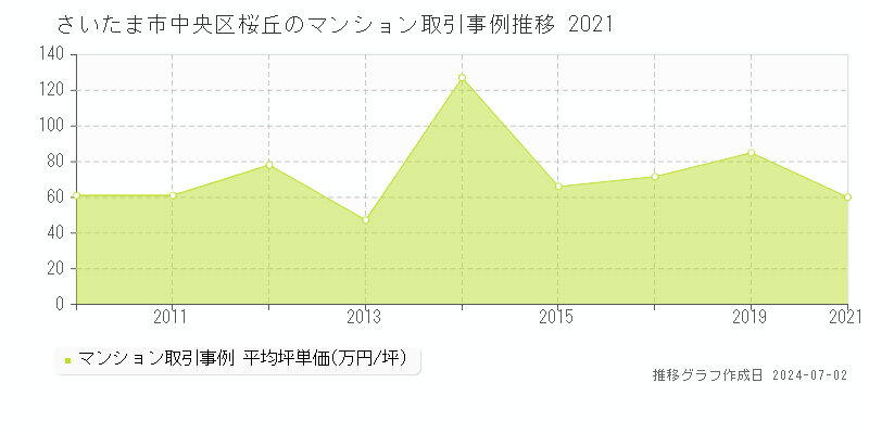 さいたま市中央区桜丘のマンション取引事例推移グラフ 