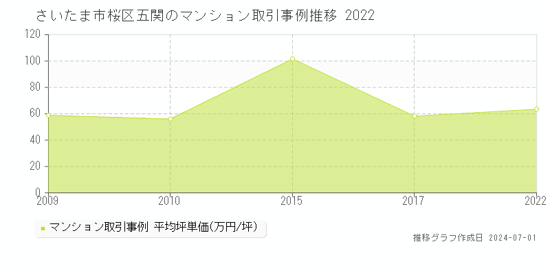 さいたま市桜区五関のマンション取引事例推移グラフ 