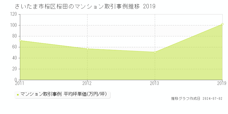 さいたま市桜区桜田のマンション取引事例推移グラフ 
