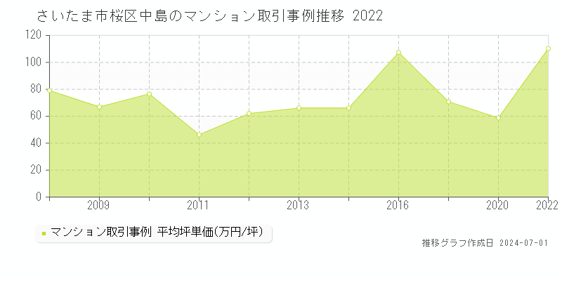 さいたま市桜区中島のマンション取引事例推移グラフ 