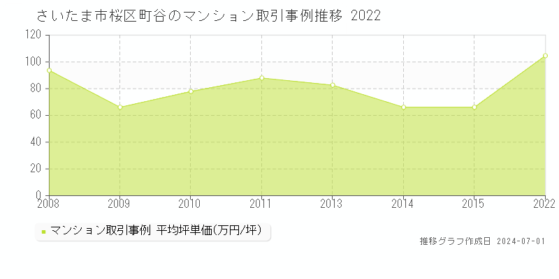 さいたま市桜区町谷のマンション取引事例推移グラフ 