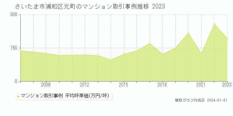 さいたま市浦和区元町のマンション取引事例推移グラフ 