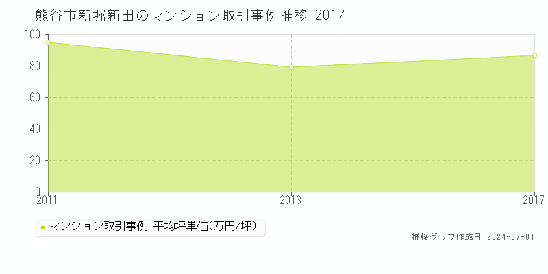 熊谷市新堀新田のマンション取引事例推移グラフ 