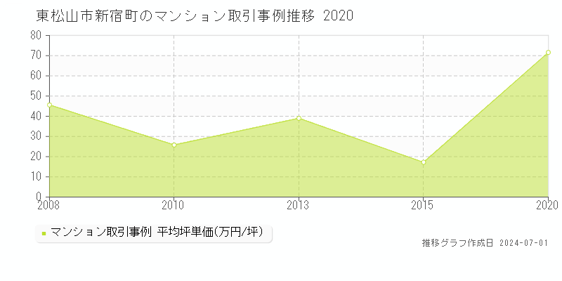 東松山市新宿町のマンション取引事例推移グラフ 