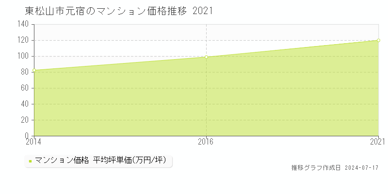 東松山市元宿のマンション取引事例推移グラフ 