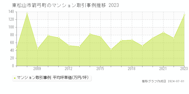 東松山市箭弓町のマンション取引事例推移グラフ 